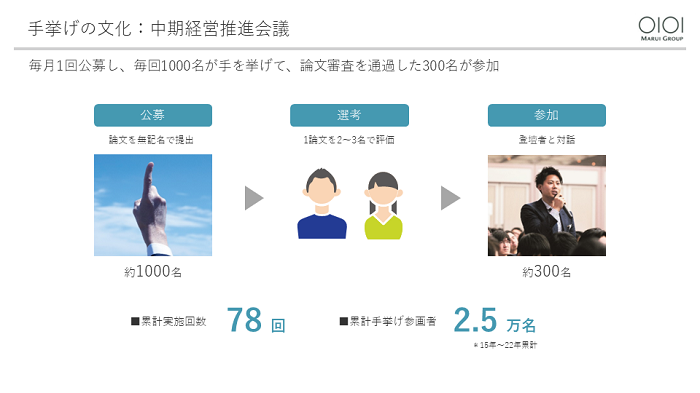 手挙げの文化：中期経営推進会議