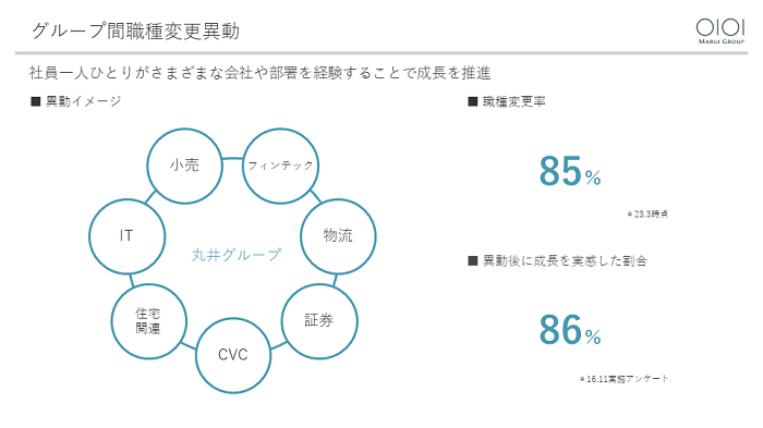 グループ間職種変更異動