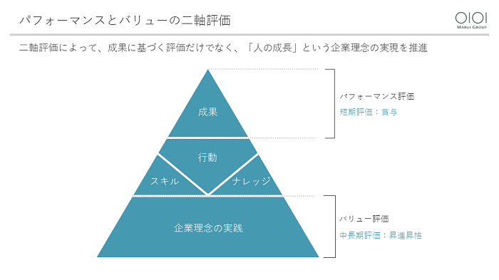 パフォーマンスとバリューの二軸評価