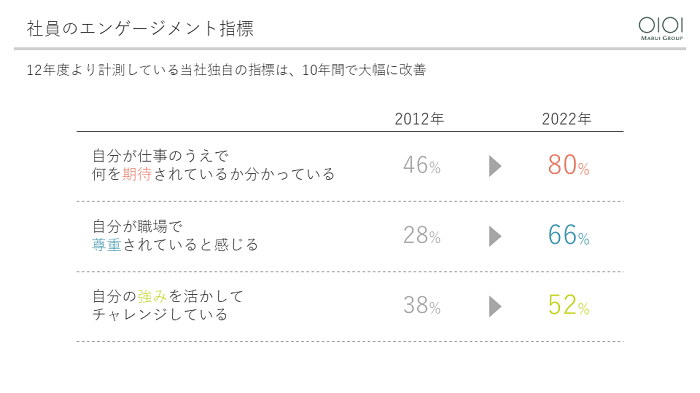 社員のエンゲージメント指標