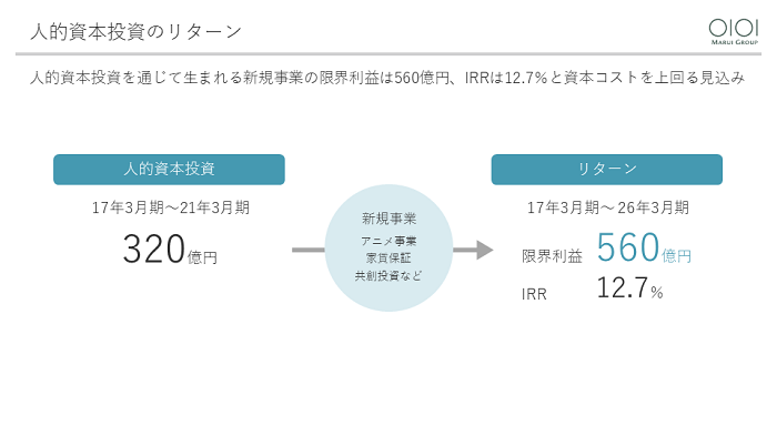 人的資本投資のリターン