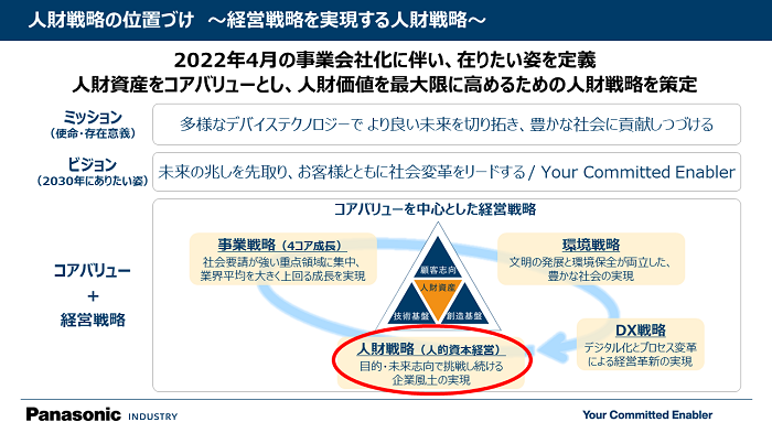 人財戦略の位置づけ　～経営戦略を実現する人財戦略～