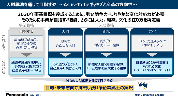 人財戦略を通じて目指す姿　～As is-To beギャップと変革の方向性～