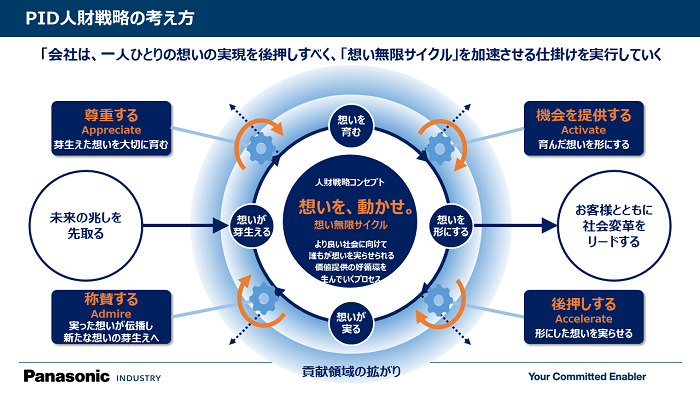 PID人財戦略の考え方