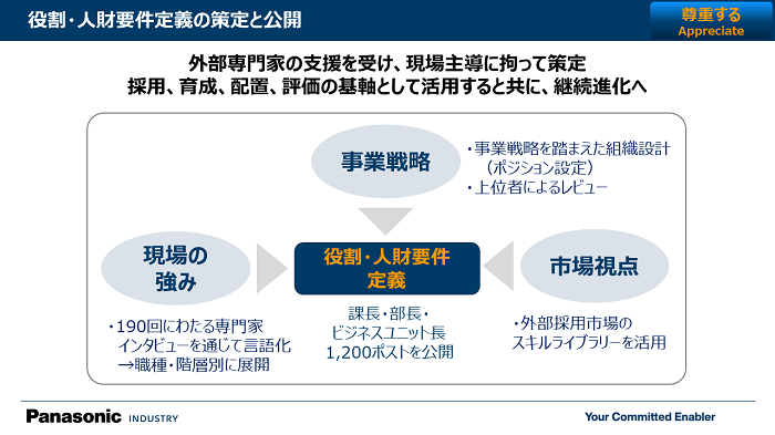 役割・人財要件定義の策定と公開