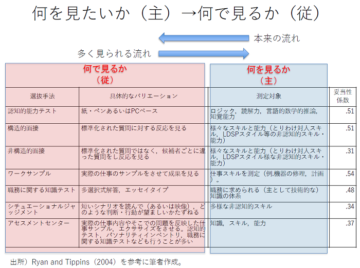 何を見るか（主）→何で見るか（従）