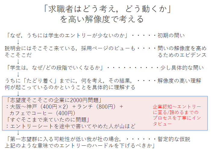 求職者が何を考え、どのように動いているか