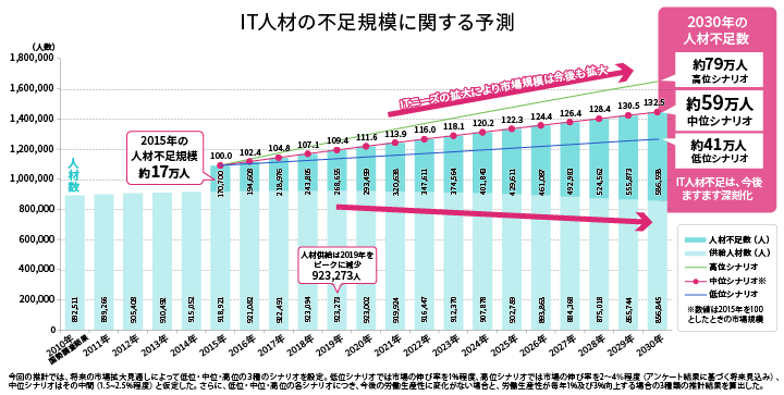 IT人材の不足規模に関する予測