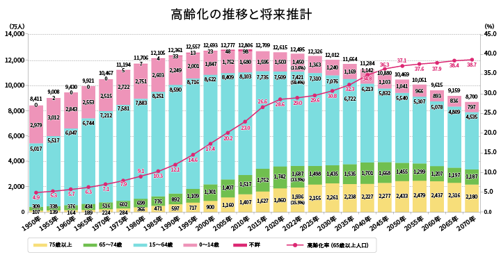 高齢化の推移と将来設計