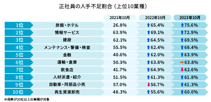 正社員の人手不足割合