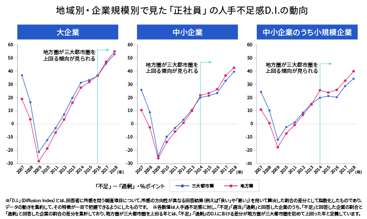 地域別・企業規模別で見た「正社員」の人手不足感D.I.の動向