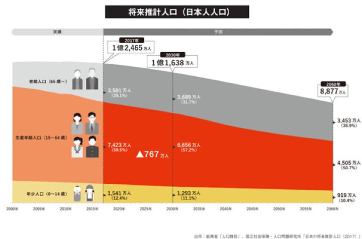 将来推計人口