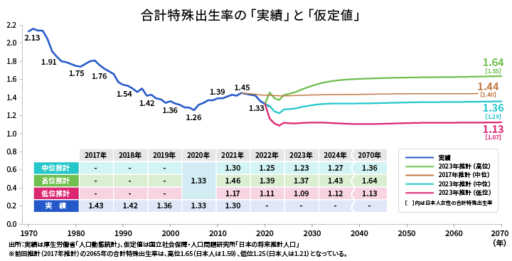 合計特殊出生率の「実績」と「仮定値」