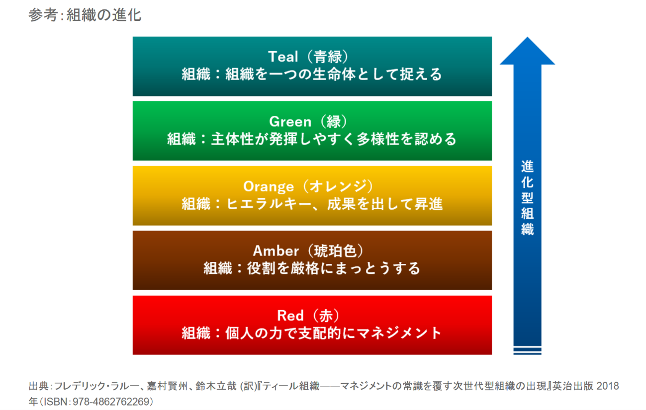 組織の進化