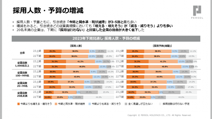 採用人数・予算の増減