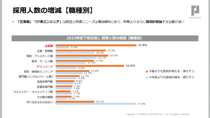 採用人数の増減【職種別】