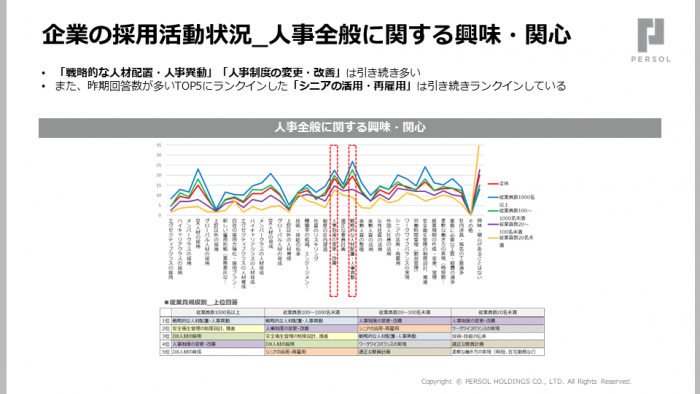 企業の採用活動状況_人事全般に関する興味・関心