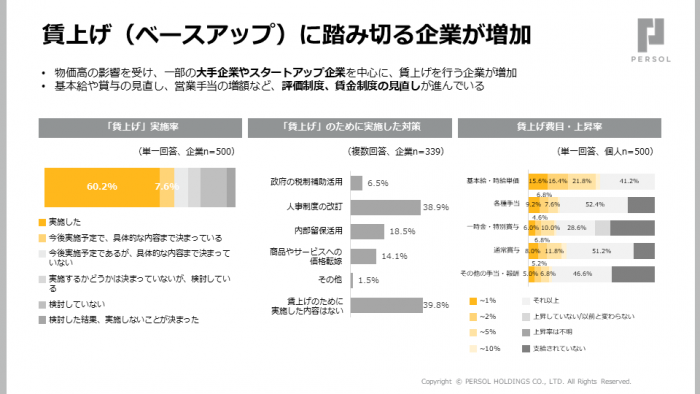 賃上げ（ベースアップ）に踏み切る企業が増加