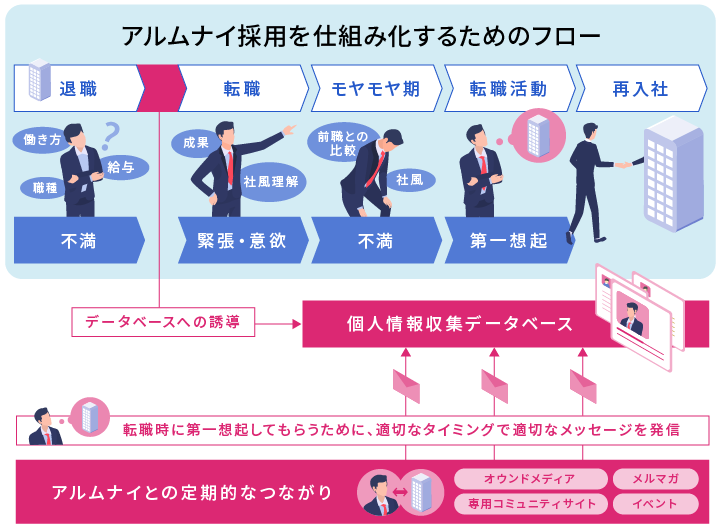 アルムナイ採用を仕組み化するためのフロー