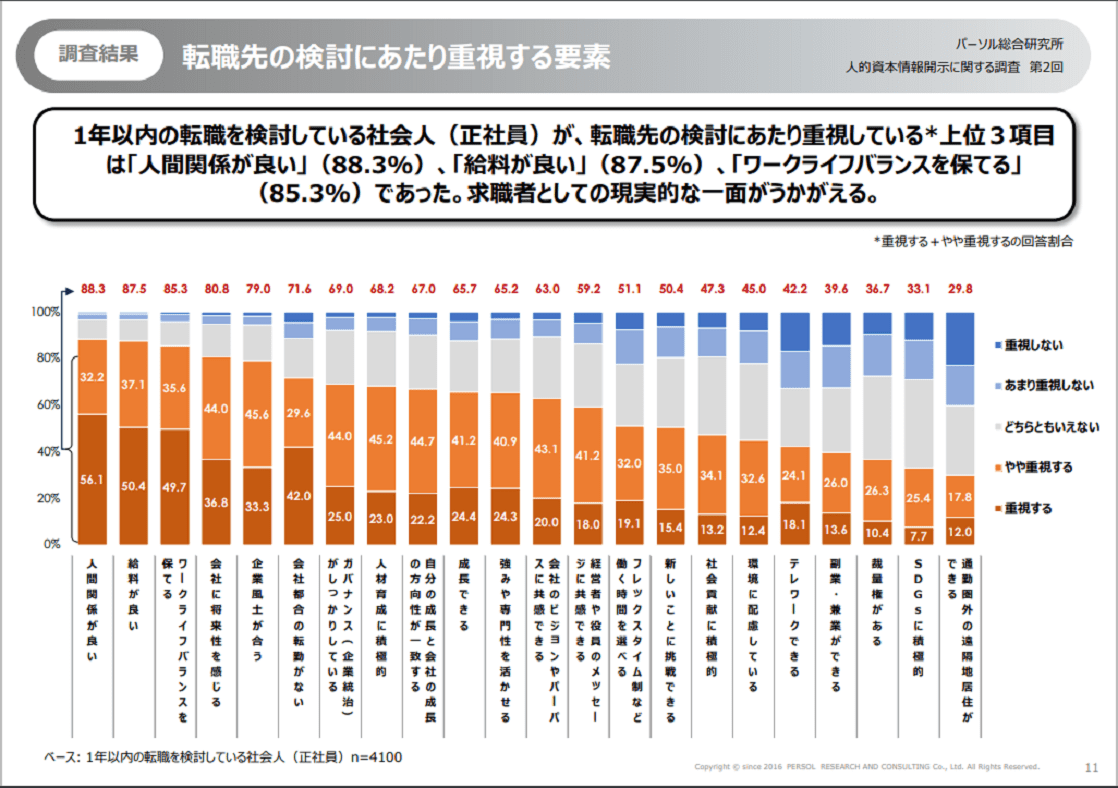 転職希望者が企業選びで重視するのは「人間関係」。求職者と企業がいかにマッチするかが鍵