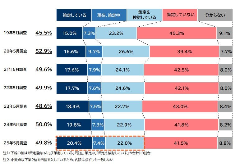事業継続計画（BCP）の策定状況