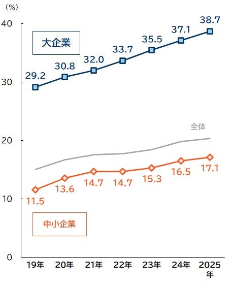 事業継続計画（BCP）の策定状況の推移