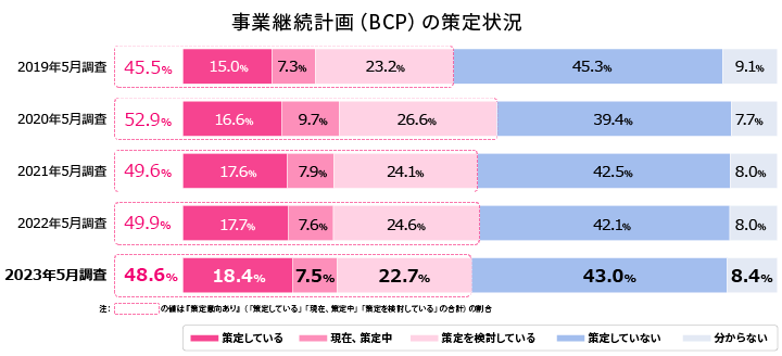 事業継続計画（BCP）の策定状況