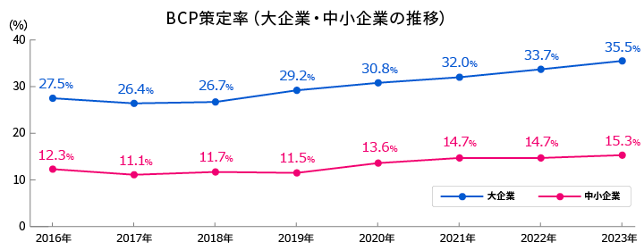 BCP策定率（大企業・中小企業の推移）