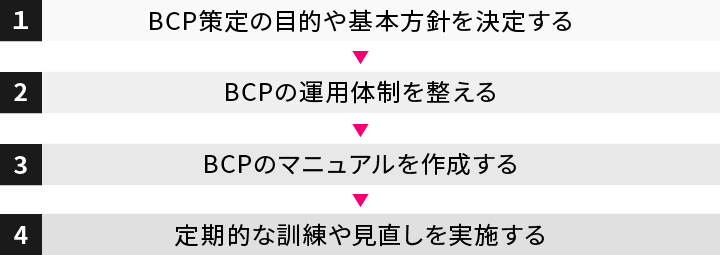 BCPの策定フロー