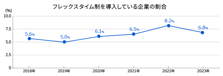 フレックスタイム制を導入している企業の割合