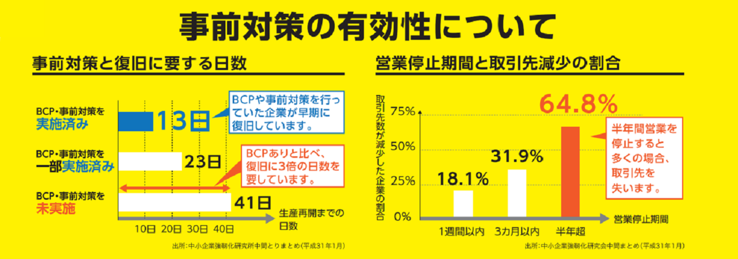 災害発生時における事業継続の重要性