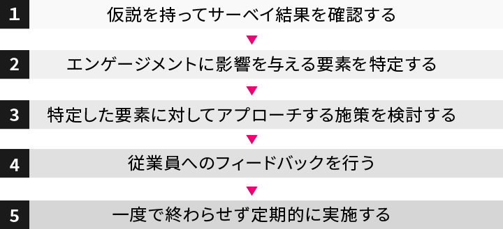 エンゲージメントサーベイを活かすための方法