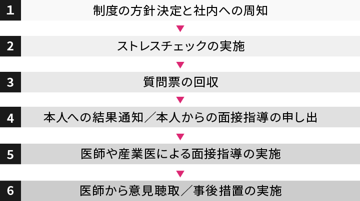 ストレスチェックの実施手順