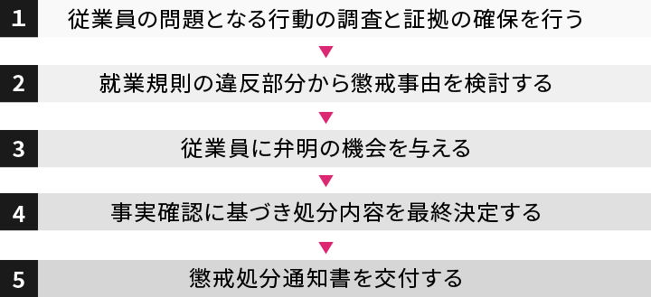 諭旨解雇の手続き方法と流れ