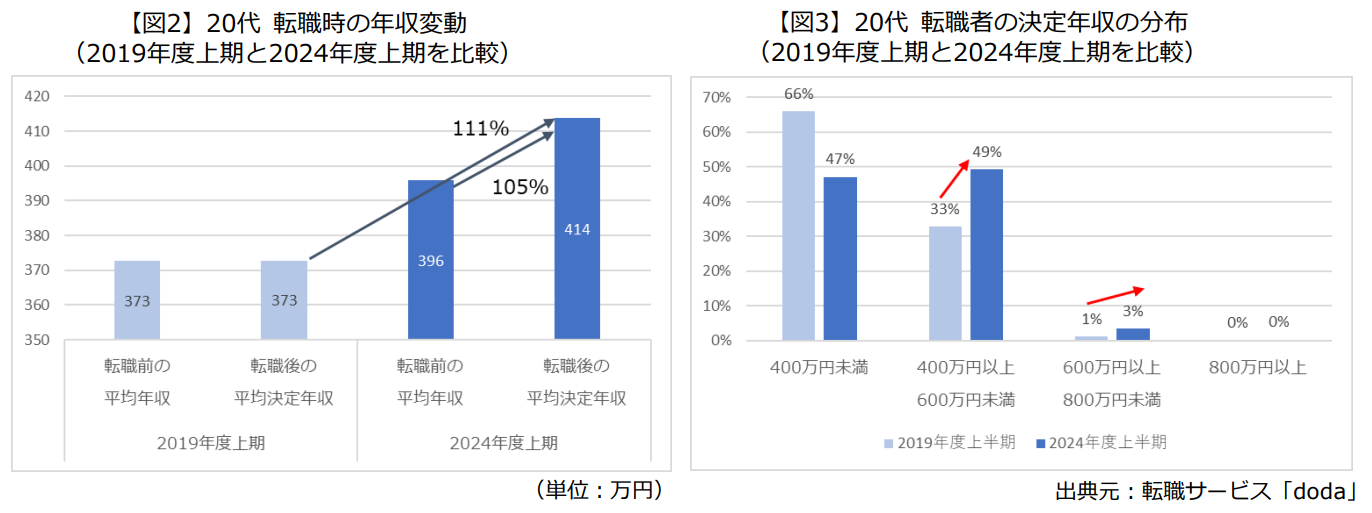 「20代転職時の年収変動」