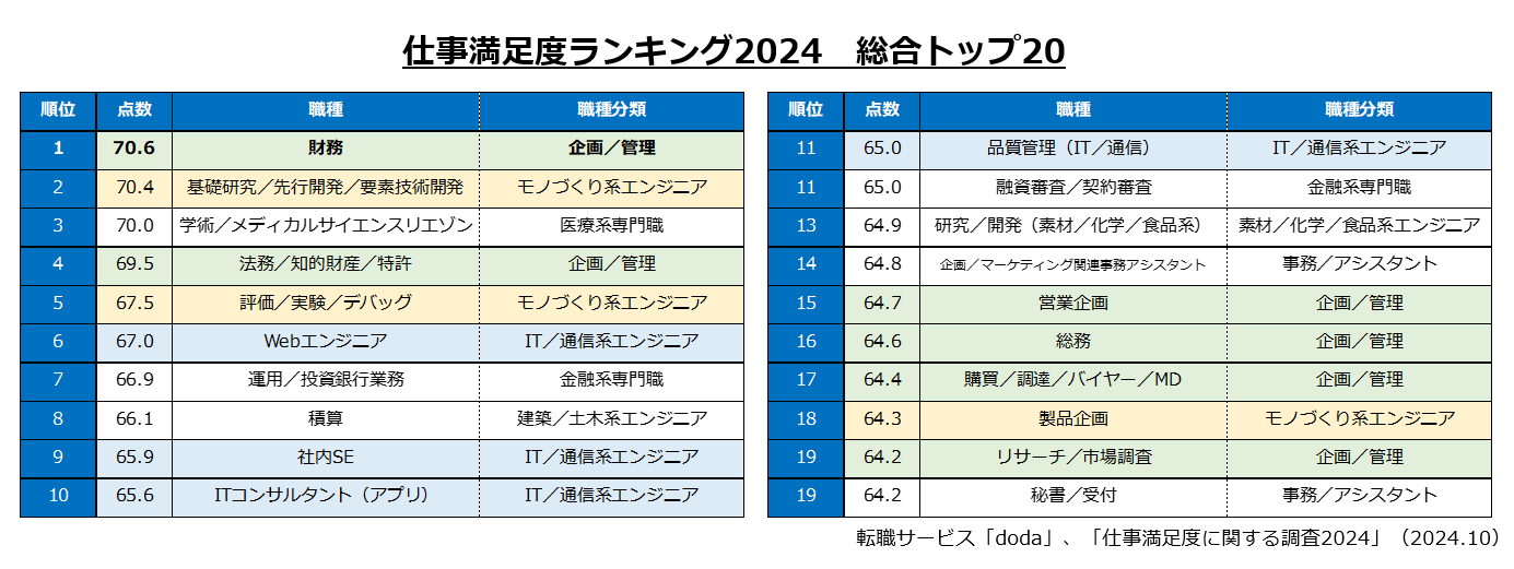 仕事満足度ランキングTOP20