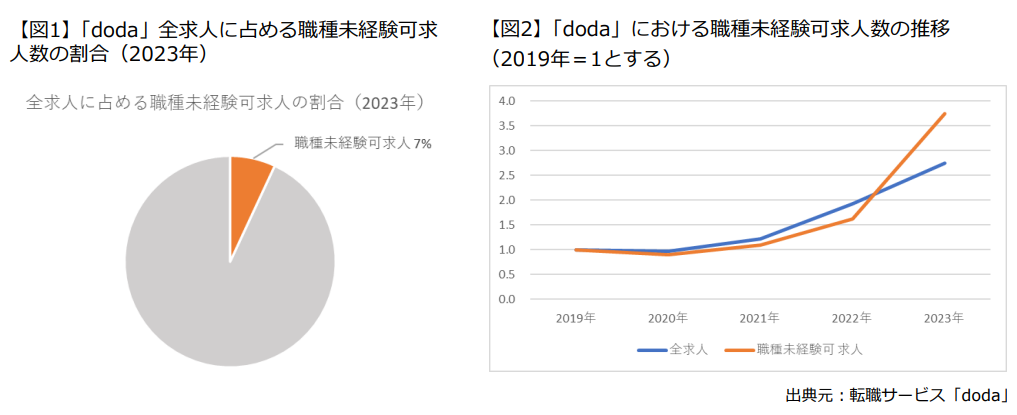 「未経験職種への転職者動向」