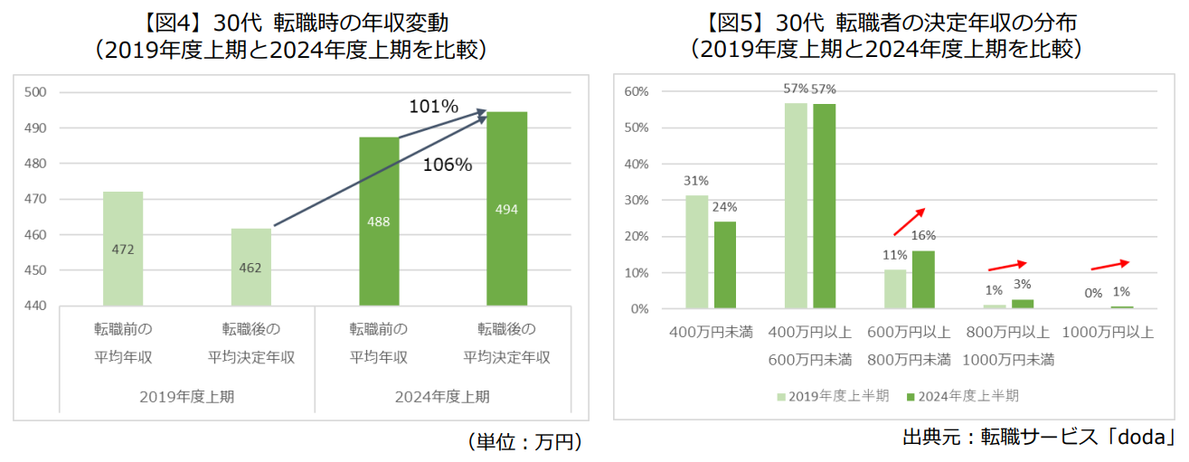 「30代転職時の年収変動」