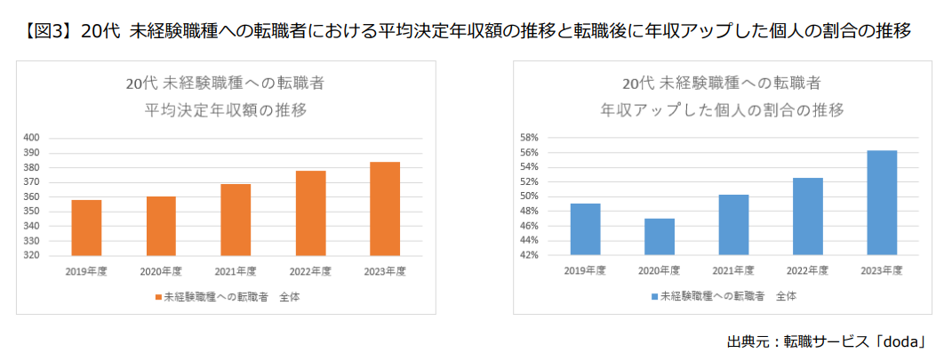 「20代 未経験職種への転職時 決定年収レポート」