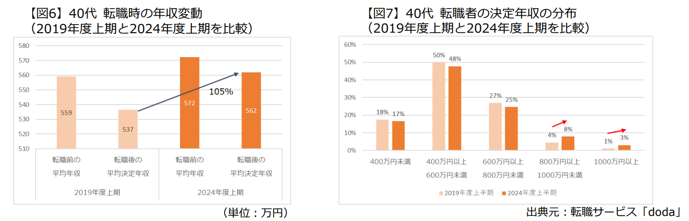 「40代転職時の年収変動」