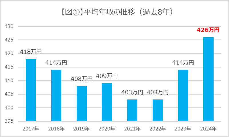 2017年以降の平均年収の推移(出典:パーソルキャリア「平均年収ランキング2024」)