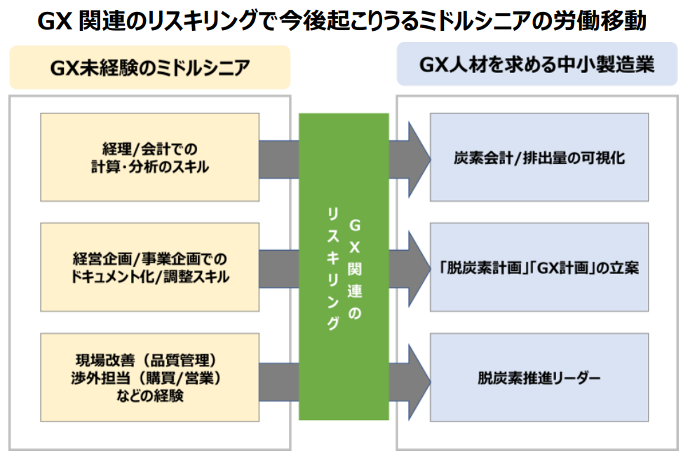 GX関連のリスキリングで今後起こりうるミドルシニア層の労働変化