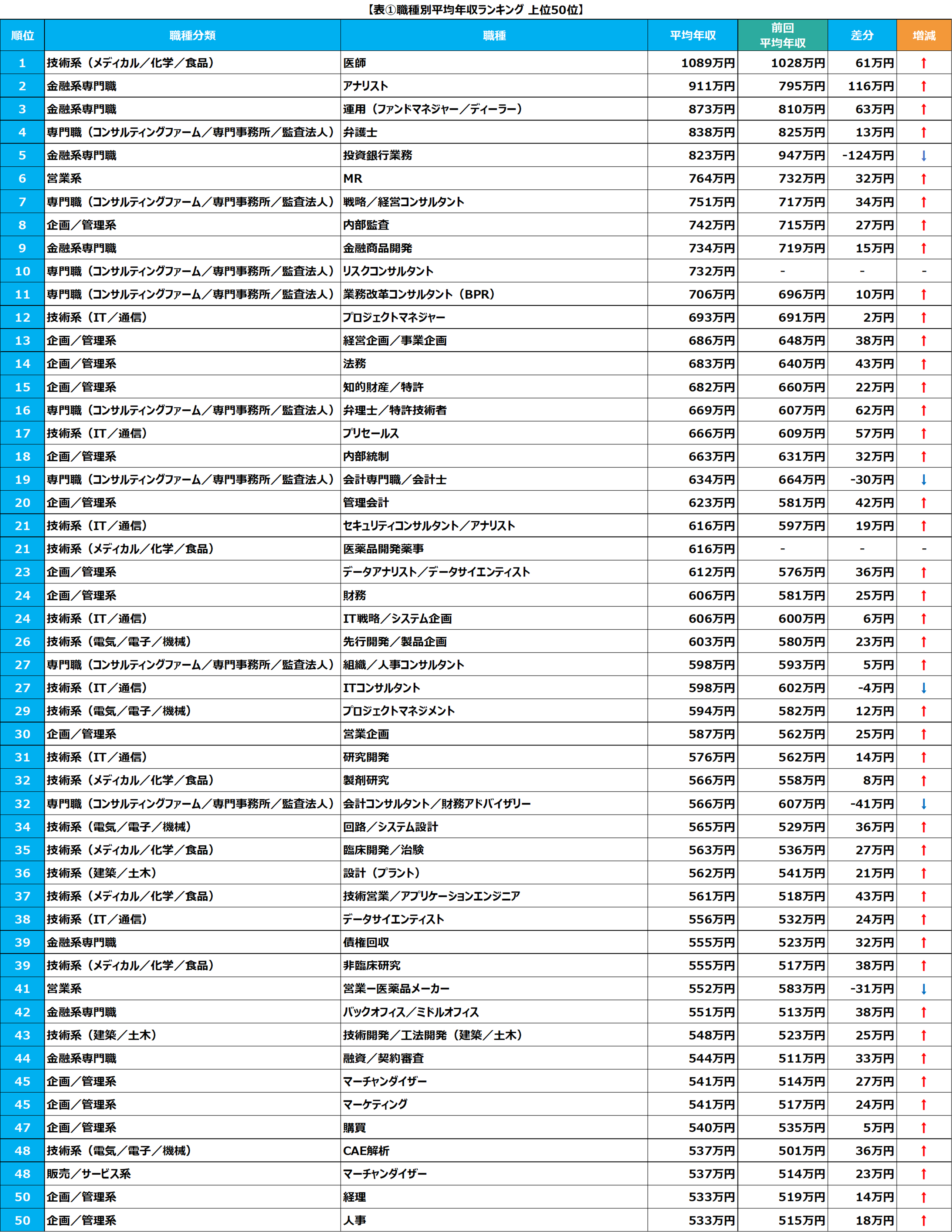 職種別の平均年収ランキングTOP50(出典:パーソルキャリア「平均年収ランキング2024」)