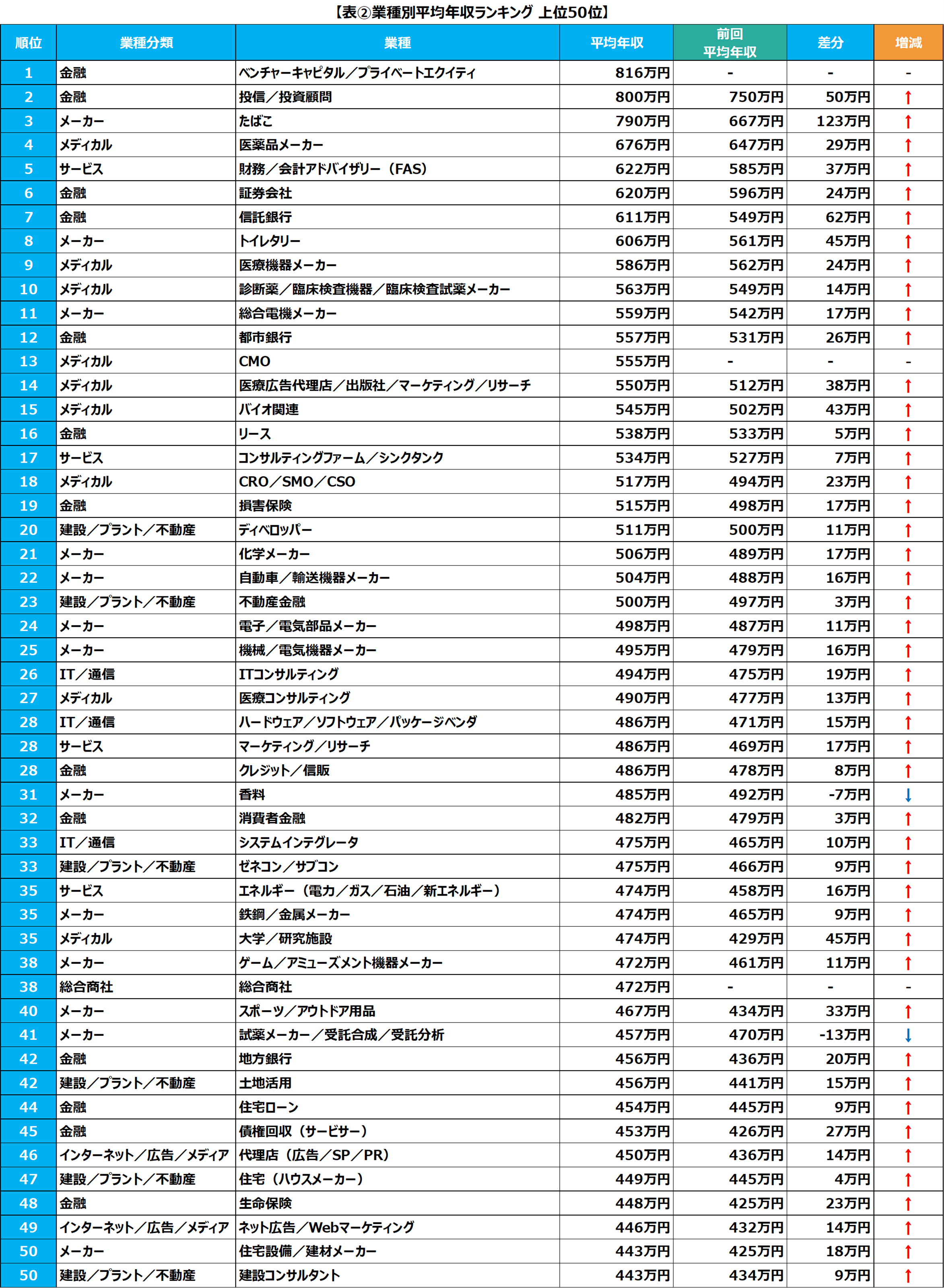 業界別の平均年収ランキングTOP50(出典:パーソルキャリア「平均年収ランキング2024」)