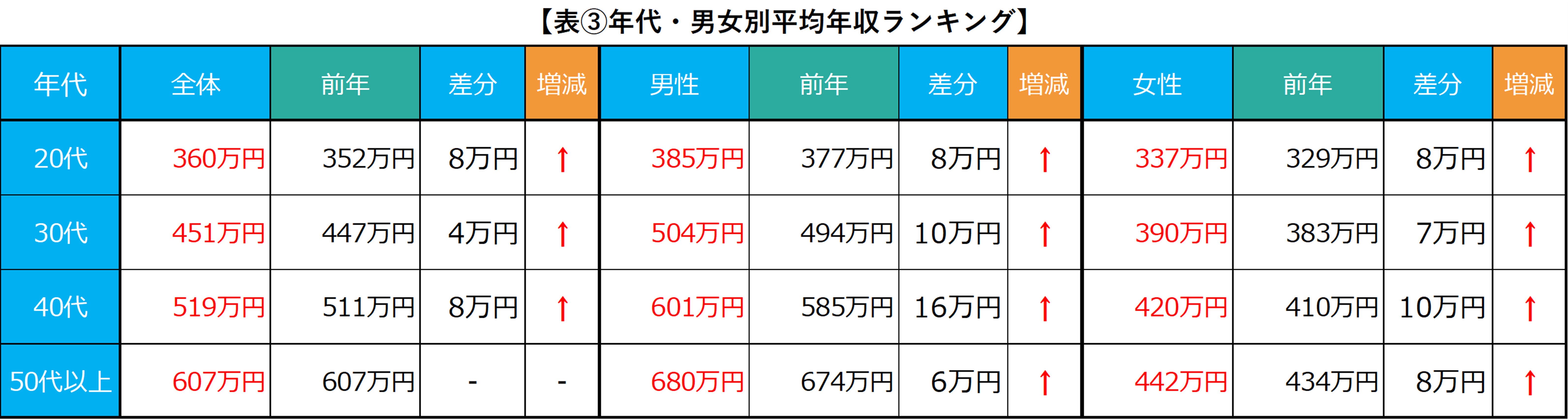 年代別の平均年収ランキング(出典:パーソルキャリア「平均年収ランキング2024」)