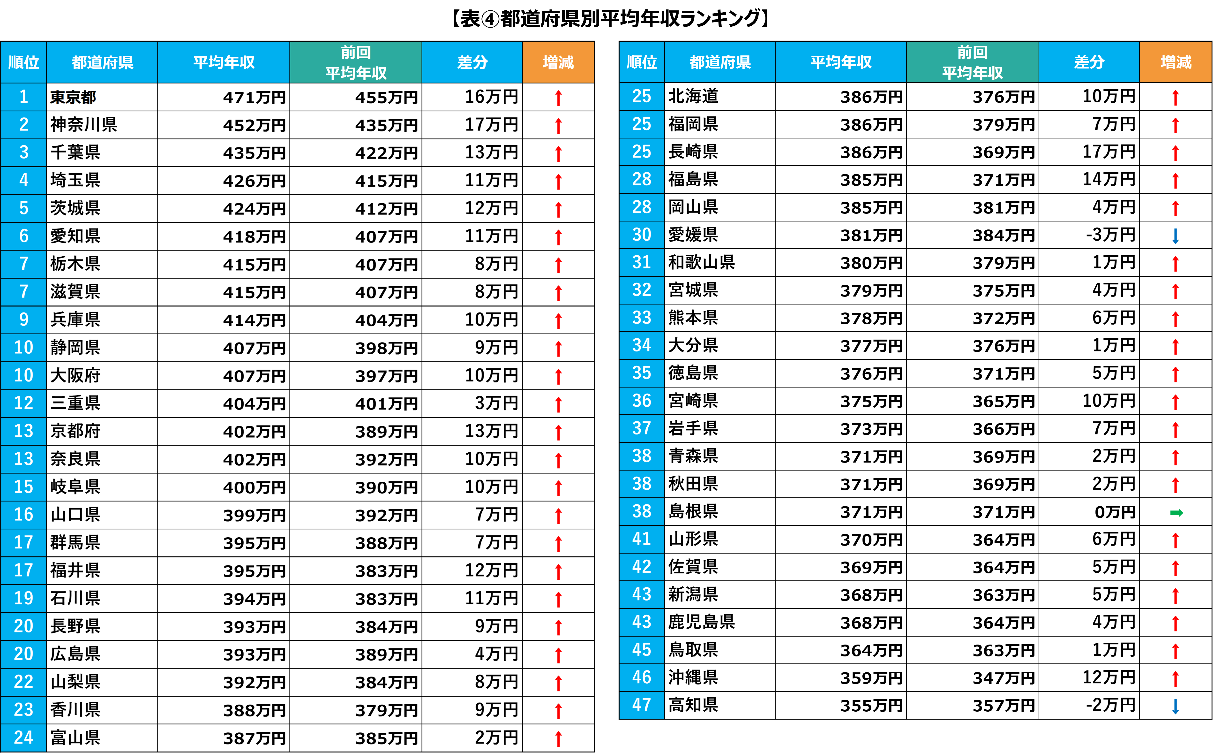 都道府県別の平均年収ランキング(出典:パーソルキャリア「平均年収ランキング2024」)