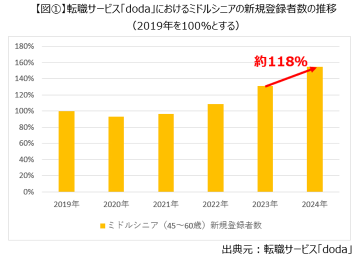 「doda」におけるミドルシニアの新規登録者数の推移