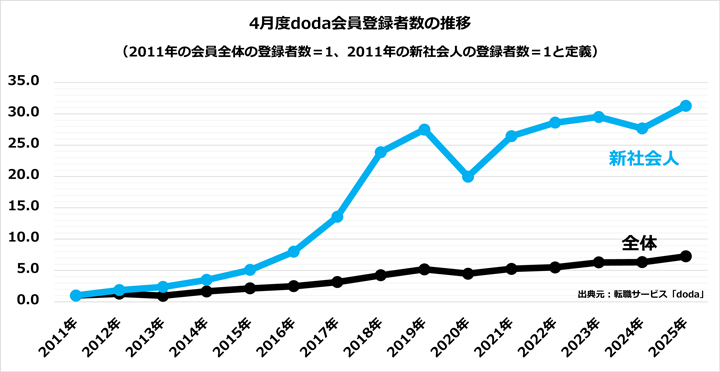 2025年4月度「doda」会員登録者数の推移