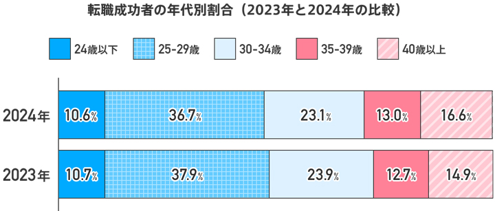 転職成功者の年代別割合