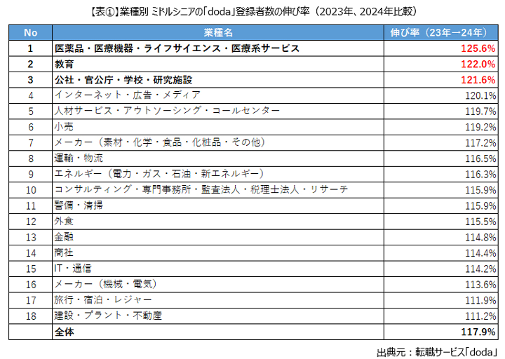 【業種別】ミドルシニアの「doda」登録者数の伸び率(2023年と2024年の比較)